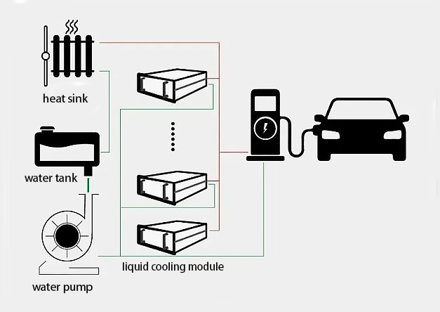 The Revolutionary Status of Ultrasonic Welding - assisted Liquid - cooled Ultra - fast Charging! 2 liquid-cooled ultra-fast charging